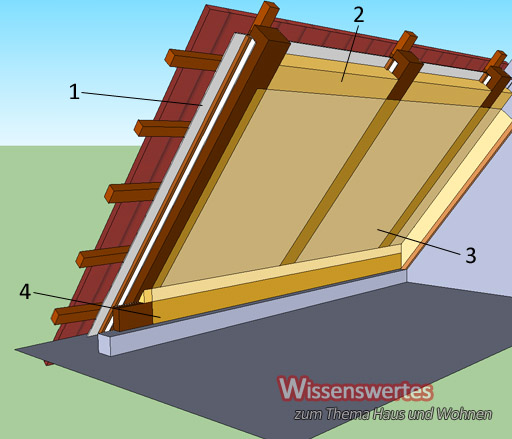 schematischer Aufbau der Dachdämmung